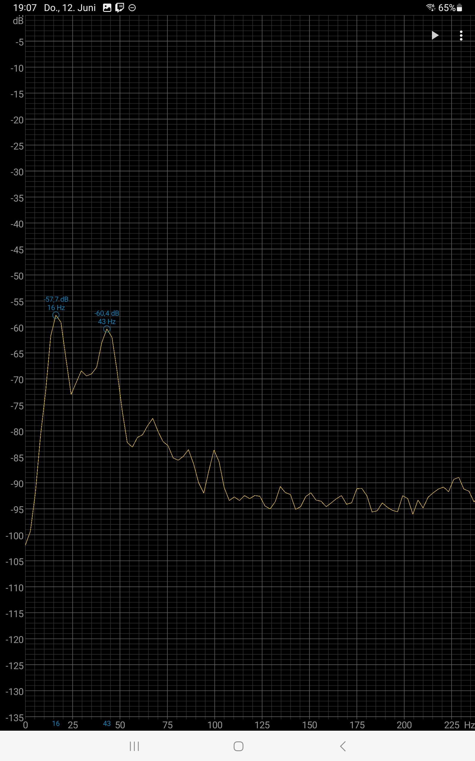 Spectogramm mit Frequenz Spitzen bei 16 und 43 Hertz bei jeweils ca. -57 bis - 60 dBFS was je nach Telefon 55 bis 52 dB Schalldruck entspricht.