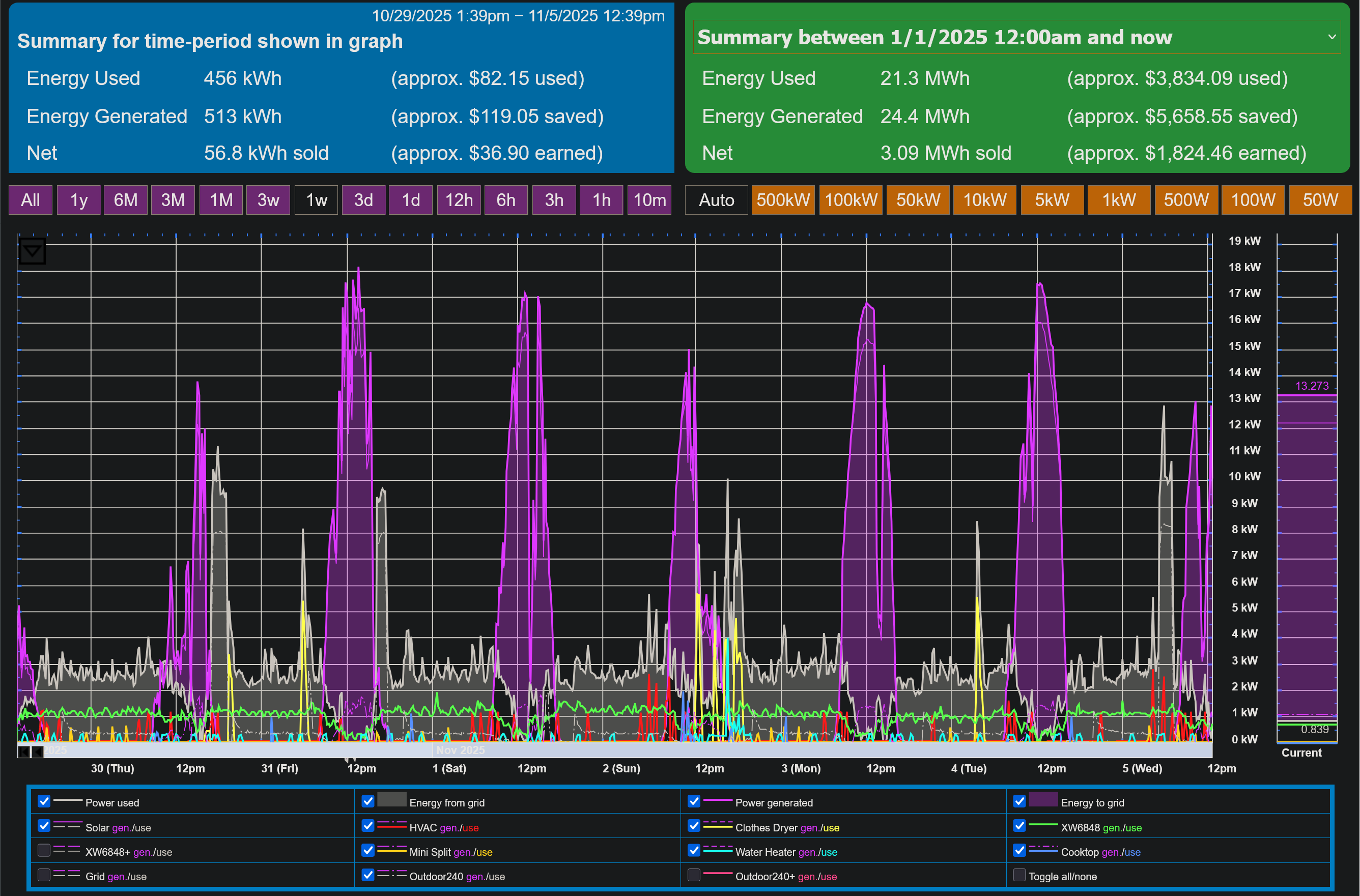 This is a home energy monitoring dashboard graphing power usage and solar generation over one week, from October 29th to November 5th, 2025.
The graph shows daily cycles: solar generation (a green line) rises to a smooth peak around 12 kW each midday, while power usage (a large, spiky purple area) shows sharp, high peaks, often reaching 15-18 kW.
A summary for this one-week period shows 456 kWh of energy was used, 513 kWh was generated, and a net of 56.8 kWh was sold back to the grid.