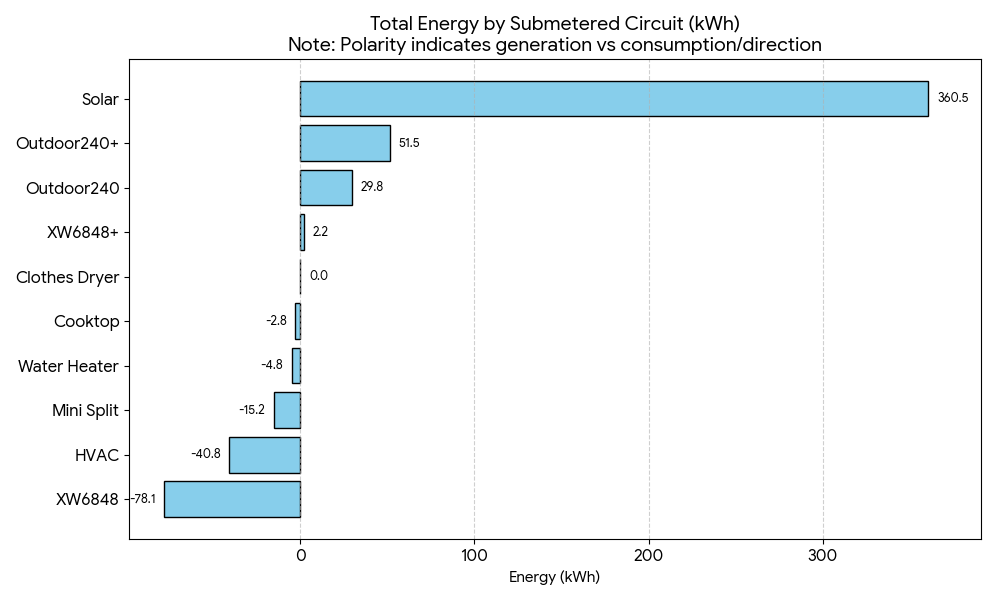 A horizontal bar chart titled Total Energy by Submetered Circuit (kWh) with a subtitle noting that polarity indicates generation versus consumption or direction. The y-axis lists ten submetered circuits, and the x-axis measures energy in kilowatt-hours (kWh), ranging from approximately -100 to +400. The bars are arranged in ascending order from highest consumption to highest production. Each bar includes a data label showing the precise net energy: XW6848 at -78.1 kWh, HVAC at -40.8 kWh, Mini Split at -15.2 kWh, Water Heater at -4.8 kWh, Cooktop at -2.8 kWh, Clothes Dryer at 0.0 kWh, XW6848+ at 2.2 kWh, Outdoor240 at 29.8 kWh, Outdoor240+ at 51.5 kWh, and Solar at 360.5 kWh. The visualization clearly contrasts the massive positive surplus from solar generation against the home's primary consumption drivers, which are led by the XW6848 inverter system load and the main heating and cooling infrastructure.