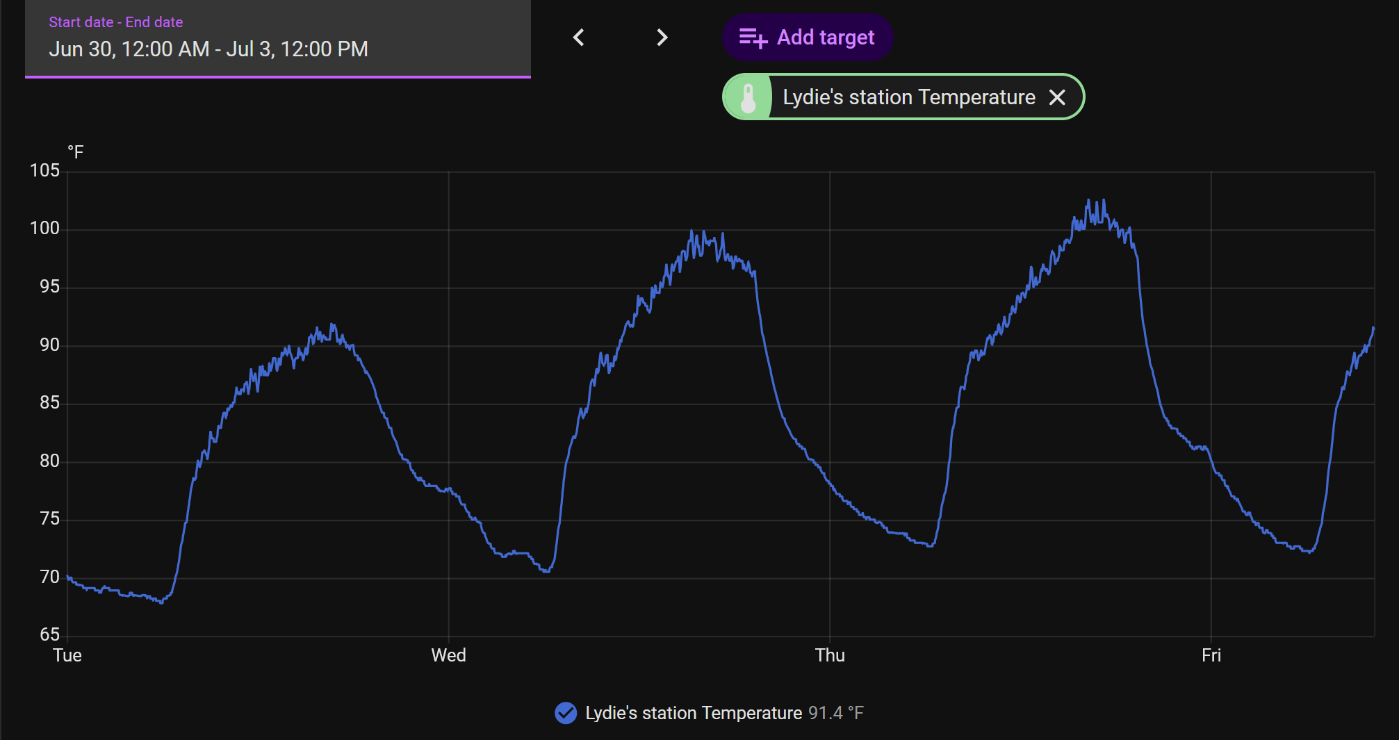 A screenshot showing a dark-themed overlay graph titled "Lydie's station Temperature." The graph tracks temperature data in Fahrenheit from June 30, 12:00 AM to July 3, 12:00 PM. The horizontal axis covers Tuesday through Friday, displaying a cyclical blue line showing daily temperature spikes and drops. The peaks increase each day: Tuesday peaks near 92°F, while Wednesday and Thursday both top out around 100°F. Temperatures drop to the low 70s overnight. A status note at the bottom indicates the current temperature is 91.4°F on Friday as the line trends upward again.