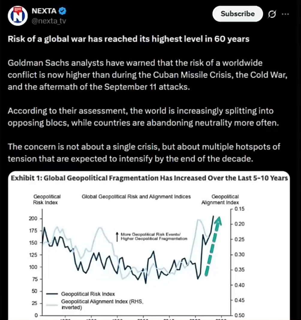 A screenshot of a social media post by NEXTA (@nexta_tv) with the headline, "Risk of a global war has reached its highest level in 60 years."

The text states that Goldman Sachs analysts warn the risk of a worldwide conflict is higher than during the Cuban Missile Crisis, Cold War, or post-9/11 era. It notes the world is splitting into opposing blocs, countries are abandoning neutrality, and multiple intensifying hotspots create a broader systemic concern.

Below the text is a line graph titled "Exhibit 1: Global Geopolitical Fragmentation Has Increased Over the Last 5–10 Years." The chart plots two metrics: a "Geopolitical Risk Index" (dark blue line) and a "Geopolitical Alignment Index (RHS, inverted)" (light blue line). Both metrics show a sharp upward trajectory at the far right of the timeline, highlighted by a large green dashed arrow pointing upward, indicating rising risk and fragmentation.