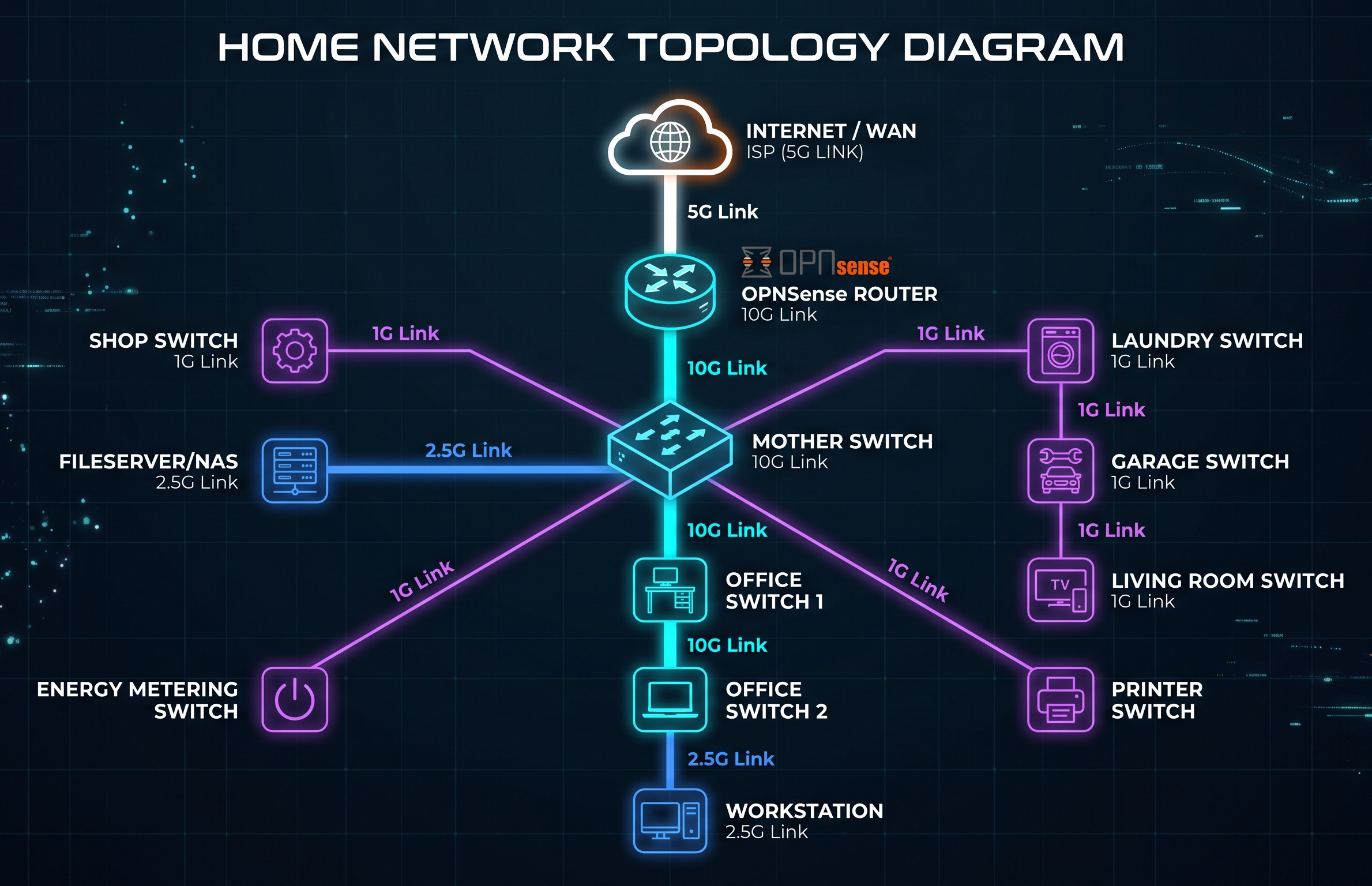 A futuristic, neon-styled network topology diagram set against a dark cybernetic grid background. At the top, an orange cloud icon labeled "INTERNET / WAN ISP (5G LINK)" connects via a 5G Link to a cyan-glowing "OPNSense ROUTER." From the router, a 10G Link drops directly to the central hub: the "MOTHER SWITCH."

Branching outward from the Mother Switch are colored glowing lines showing specific link speeds. To the left, 1G Links connect to a purple "SHOP SWITCH" and an "ENERGY METERING SWITCH," while a blue 2.5G Link connects to a "FILESERVER/NAS." Extending downward, a 10G backbone connects to "OFFICE SWITCH 1," cascading via another 10G Link to "OFFICE SWITCH 2," which terminates at a "WORKSTATION" over a 2.5G Link. To the right, a daisy-chained 1G line connects the "LAUNDRY SWITCH" to the "GARAGE SWITCH" and then the "LIVING ROOM SWITCH," while a final 1G Link connects to a "PRINTER SWITCH."