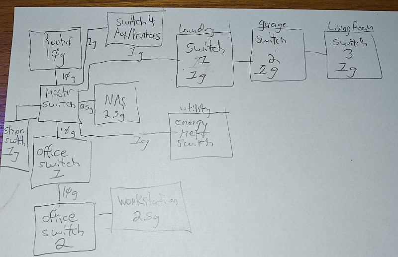 A hand-drawn network topology diagram sketched in dark pen on white paper resting on a wooden surface. At the top left, a box labeled "Router 10g" connects via a labeled 10g link down to a central "Master Switch." The Router also links via a 1g line to "Switch 4 Aux/Printers 1g."  From the central Master Switch, several network paths branch out:

* Left: connects to "Shop Switch 1g."
* Downward: a 10g link connects to "office switch 1," which daisy-chains via another 10g link to "office switch 2," leading to a "Workstation 2.5g."
* Right/Center: a 2.5g link connects to a "NAS 2.5g," and a 1g link connects to a box labeled "utility energy meter switch."
* Top Right: a 1g line runs to "Laundry Switch 1 1g," which daisy-chains to "garage Switch 2 1g," and finally to "Living Room Switch 3 1g."